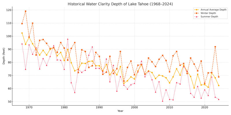 Historical Lake Tahoe Water Clarity